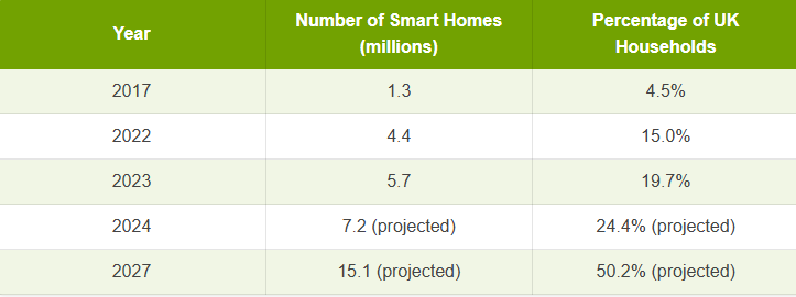 Statics of UK homes adopting smart home technology