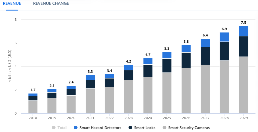 European-smart-home-security-market-revenue